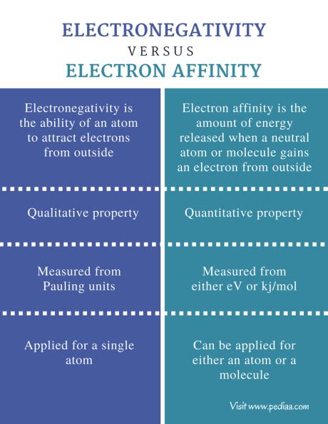 most negative electron affinity|how does electronegativity differ from electron affinity.